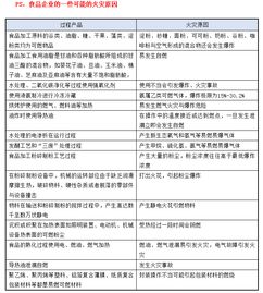 食品加工企業(yè)消防安全管理